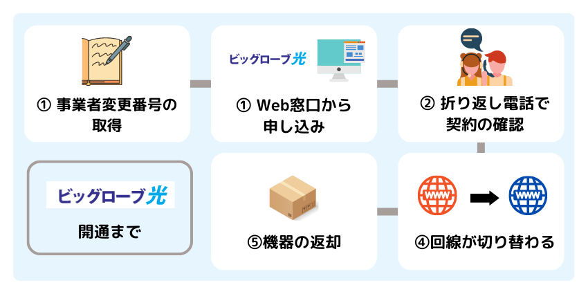 ドコモ光からビッグローブ光への乗り換え手順